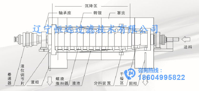 卧式螺旋沉降离心机